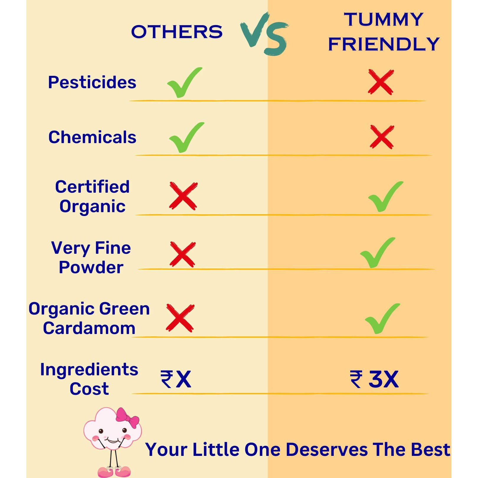 TummyFriendly Foods Certified Organic Sprouted Ragi Flour For Little Ones. Made of Organic Sprouted Ragi Powder | Ragi Flour for Baby, rich in Calcium, Iron, Fibre & Micro-Nutrients. Ragi Sari Nachani Satva. No Sugar, No Salt, No Milk, No Chemicals, No Pesticides | Maximum Nutrition From Real Food. Available in Trial Baby Packs too. Shelf Life 6 Month | 200g, ONE PACK