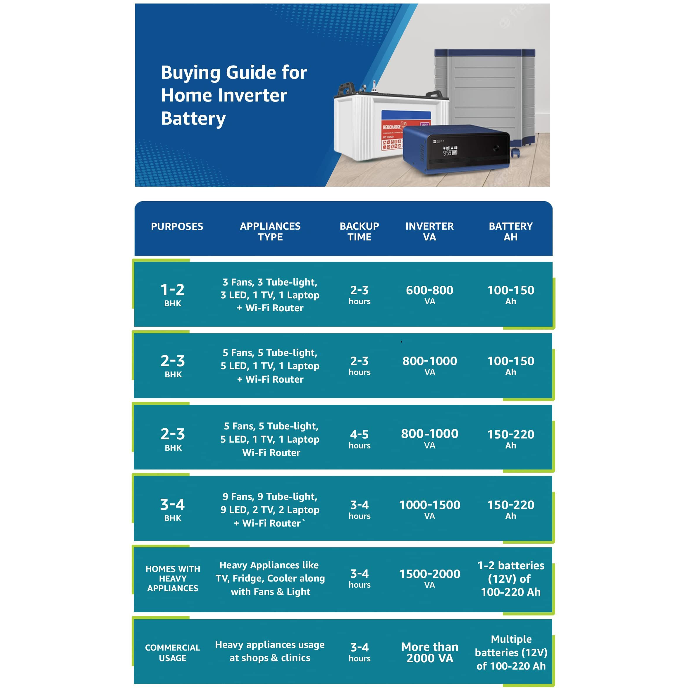 Luminous RedCharge RC 18000 ST 150AH Short Tubular Plate Inverter Battery for Home, Office & Shops