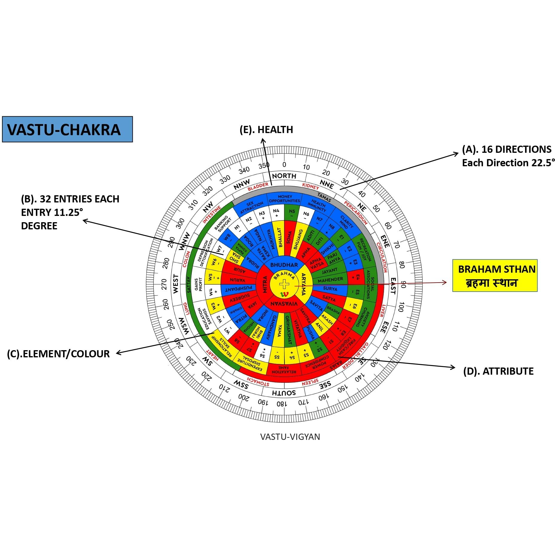 Treemaison Coronating Homes Vastu Acrylic Hindi shakti chakra | Size- 6 Inch | featuring 45 Devtas, 16 Attributes | (With color) | Health Chart | Rajas, Sattav, Tamas For Maha-vaastu Shashtra Remedy